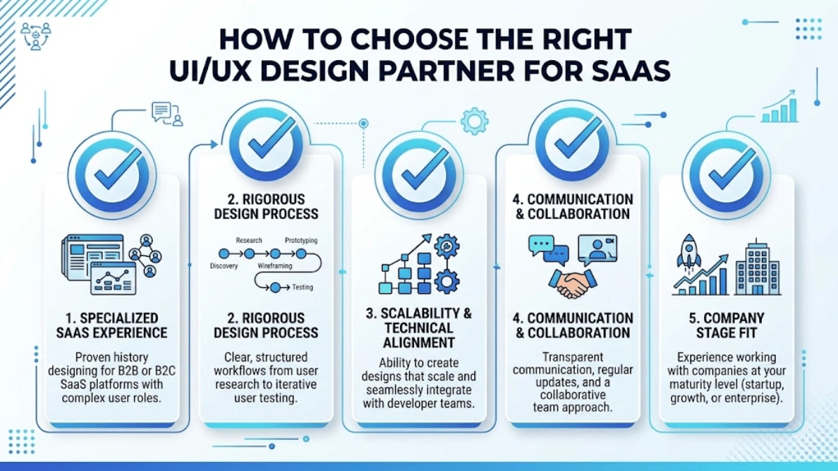 Checklist for choosing the right UI UX design services for SaaS products with five key evaluation criteria.