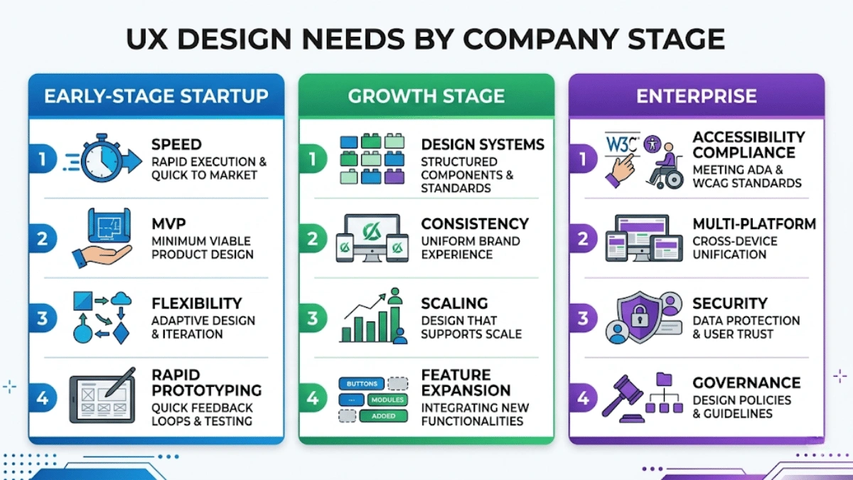 SaaS company stage comparison for UX design needs showing early stage startup growth stage and enterprise requirements.