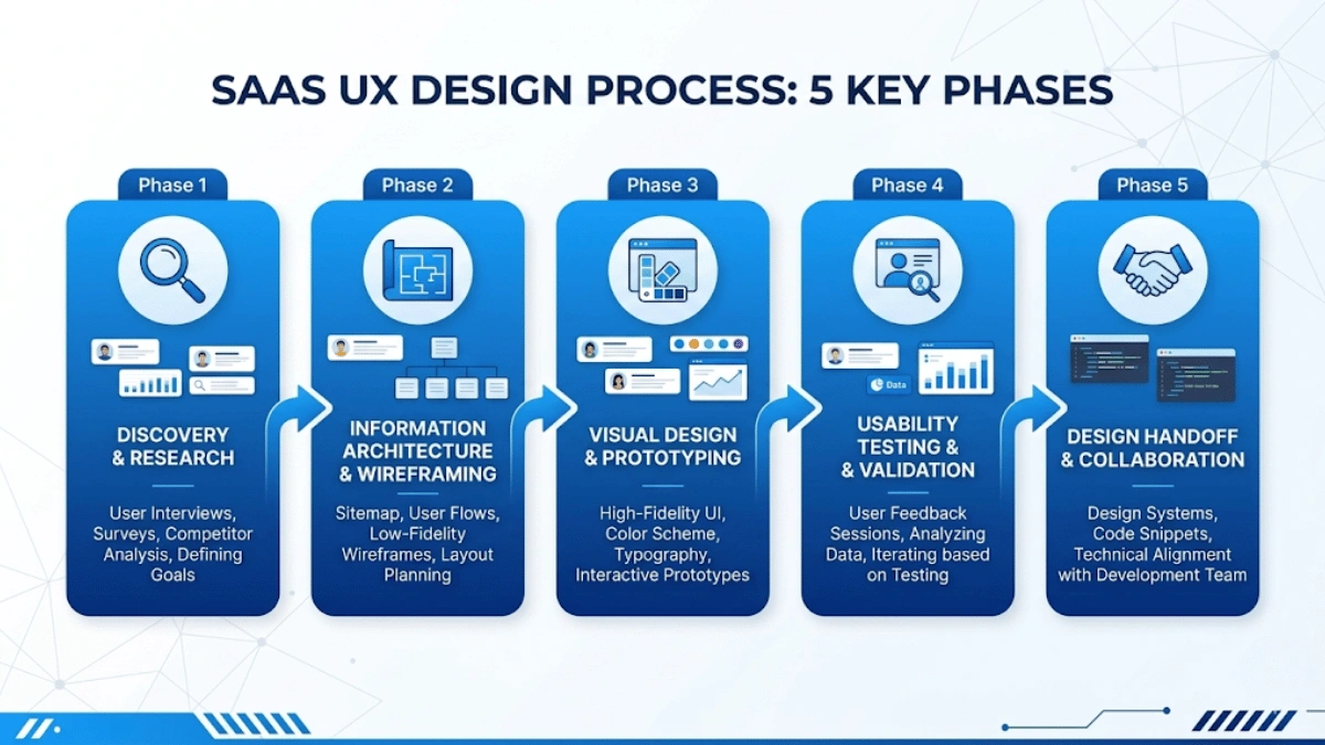 Five phase SaaS UX design process showing discovery research wireframing visual design usability testing and developer handoff.
