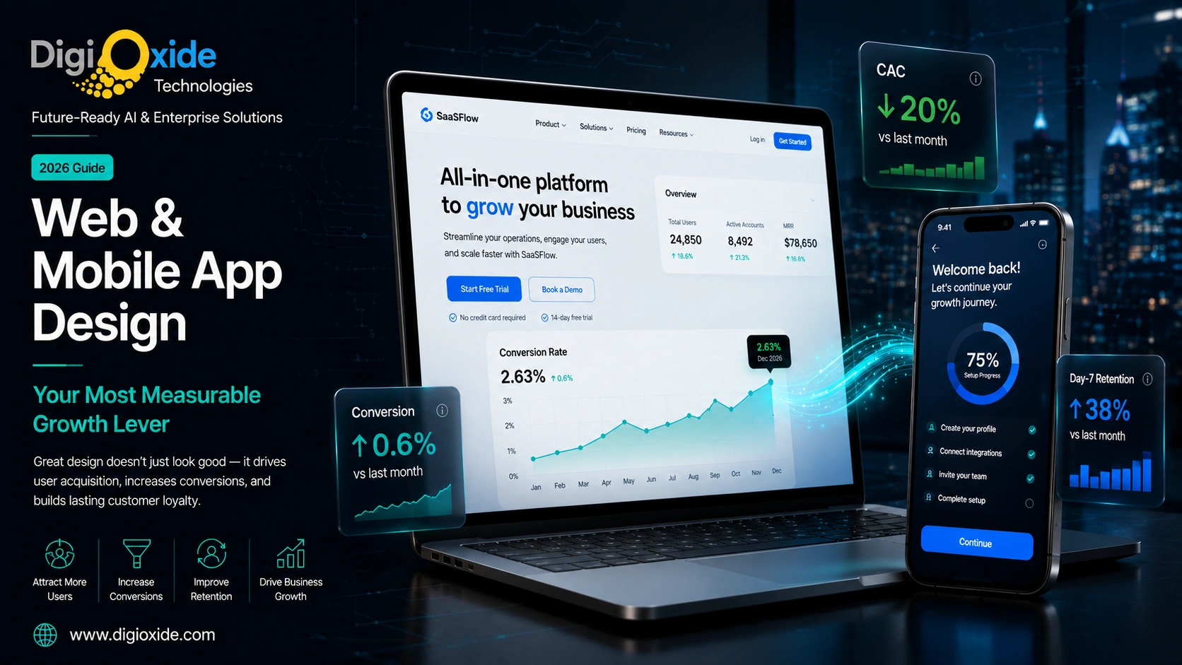 Web and mobile app design showing conversion rate growth and user acquisition metrics on laptop and smartphone screens.