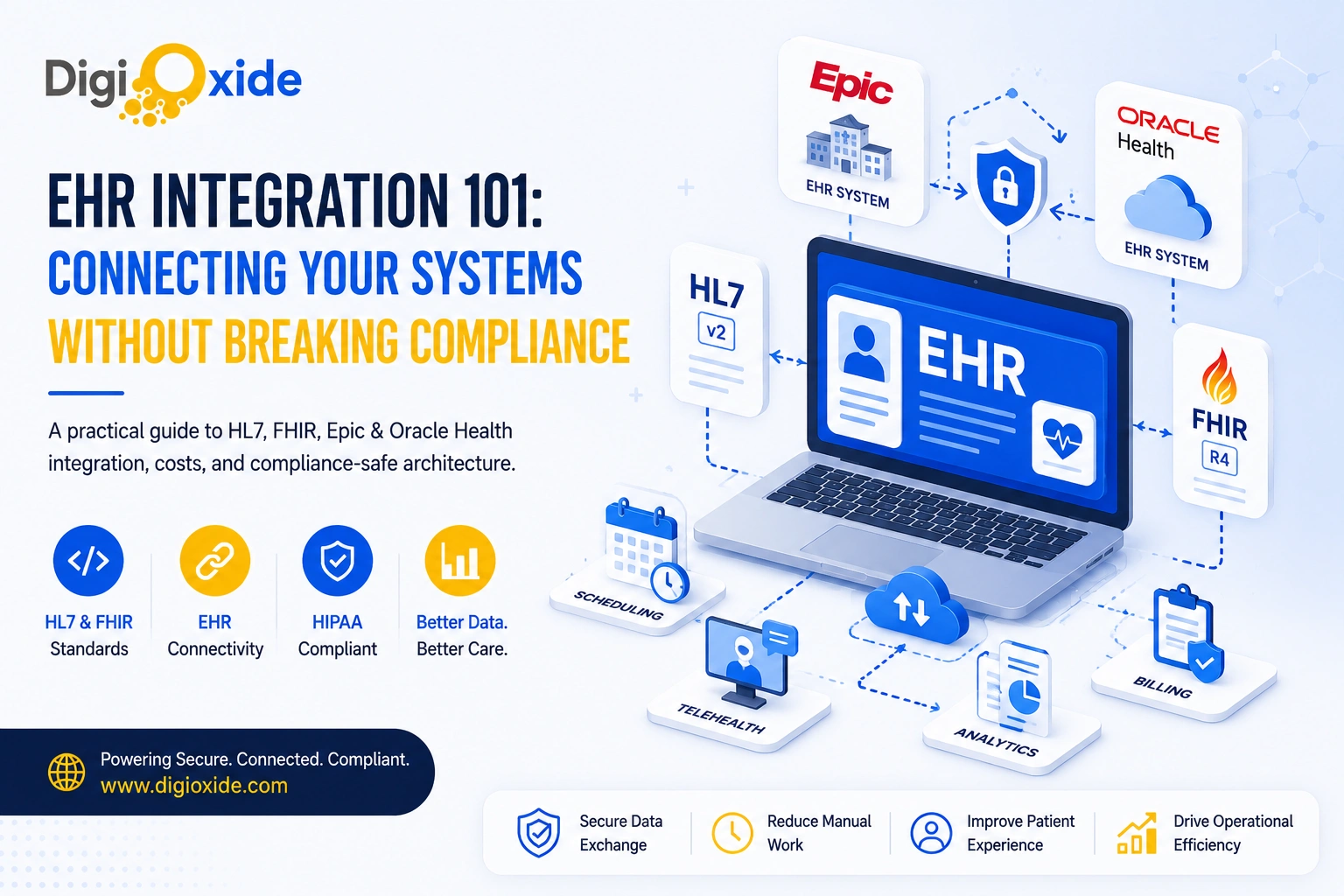 EHR integration diagram showing HL7 v2 and FHIR R4 connectivity between Epic, Oracle Health, scheduling, telehealth, analytics, and billing systems with HIPAA compliant architecture by DigiOxide Technologies.