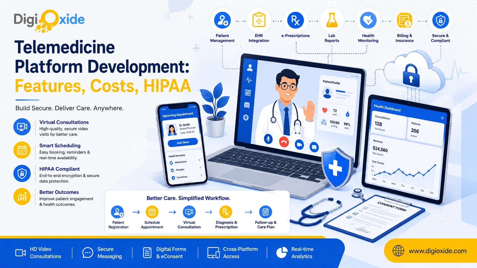Custom telemedicine platform dashboard showing video consultation interface, patient scheduling, secure messaging, and HIPAA compliance controls for US healthcare providers.