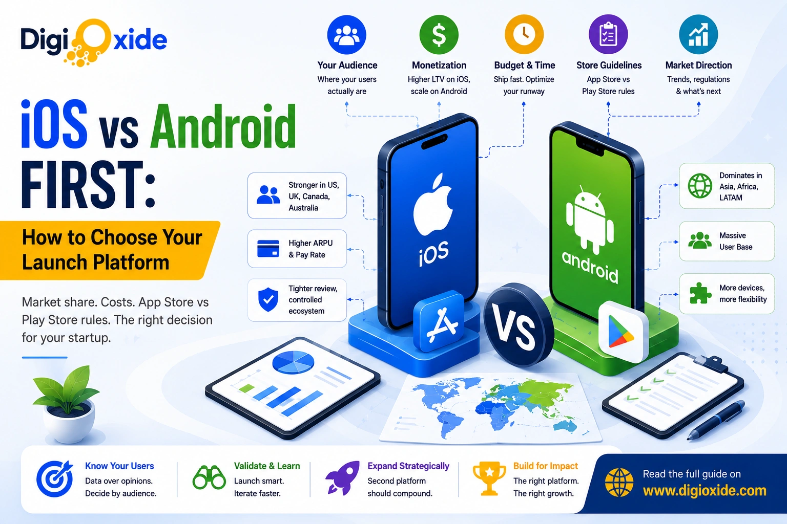iOS vs Android first launch platform comparison showing market share, monetization differences, App Store vs Play Store rules, and a 2026 startup decision framework by DigiOxide Technologies