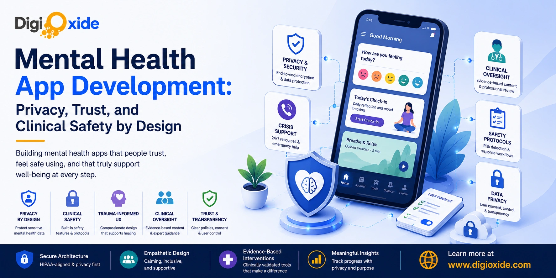 Mental health app development diagram showing privacy by design, clinical safety protocols, trauma-informed UX, crisis support features, and clinical oversight by DigiOxide Technologies